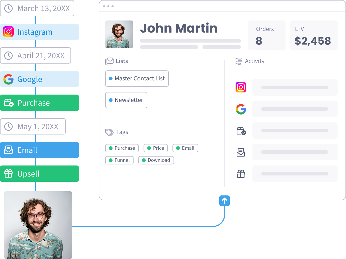 One contact’s journey in SegMetrics, from first click through email, sales call and purchase